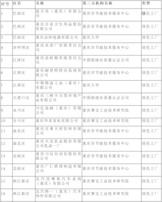 重慶公布市級第三批綠色工廠名單，技術(shù)服務體系賦能工業(yè)綠色發(fā)展